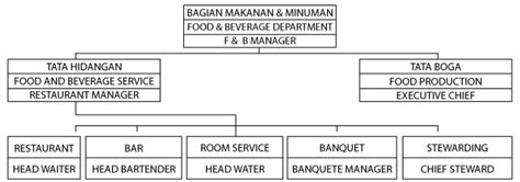 The exam is not conducted every year and the notification is released as. Deskripsi Jabatan Tata Hidang - Food & Beverage