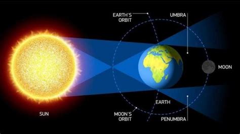Lain halnya dengan gerhana matahari. 11+ Gambar Gerhana Bulan Sebagian Dan Penjelasannya - Foto Pemandangan HD