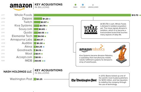 The History Of Amazon Feedough