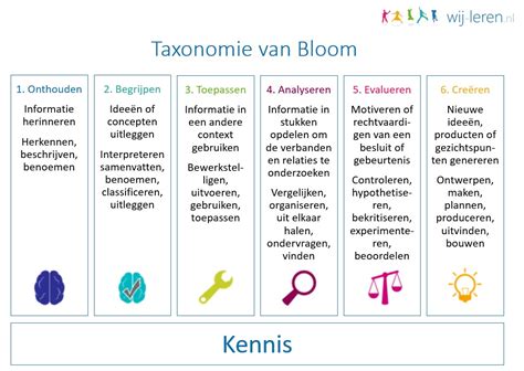 La Taxonomie De Bloom
