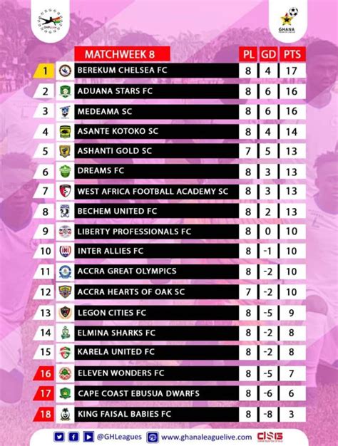 Fixtures for the football games of ghana premier league. Heklepinnes: Ghana Premier League Table 2020