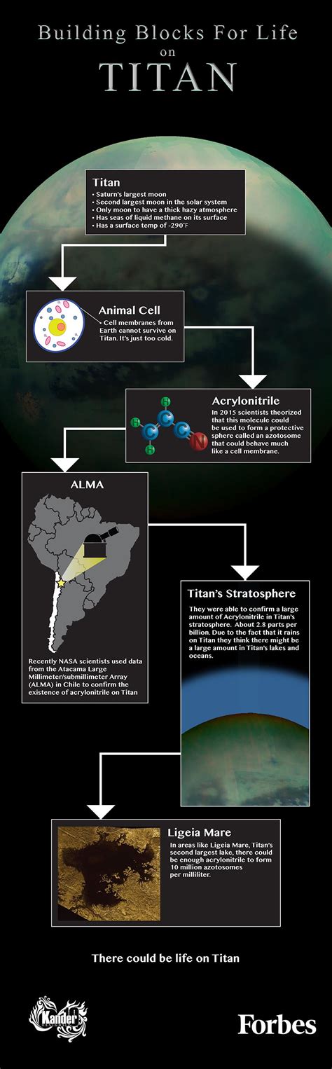 Scientists Have Found A Building Block For Life On Titan Infographic