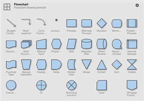 Mengenal Enam Notasi Sederhana Untuk Membuat Diagram Alur Flowchart