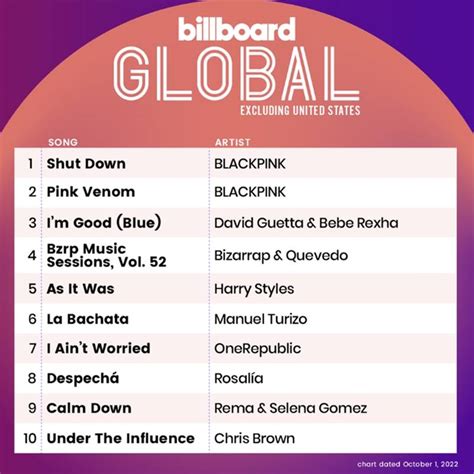 Blackpinks ‘shut Down Debuts On Billboard Hot 100 No 1 On Global Charts