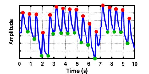 A Sample Of Implementation Of Automatic Multiscale Based Peak Detection