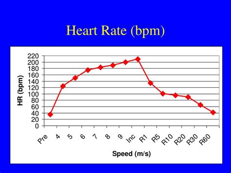 Heart Bpm Chart