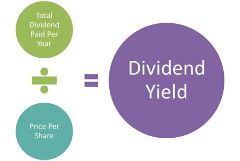 The math is quite simple too, because the more a dividend can yield in terms of percentages and financial return, the more attractive it is. Dividend Yield Defined | Formula, Example | How to ...