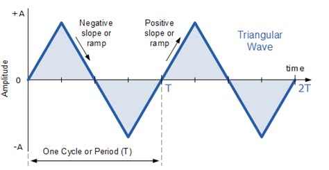 Describe Different Types Of Electrical Waveforms