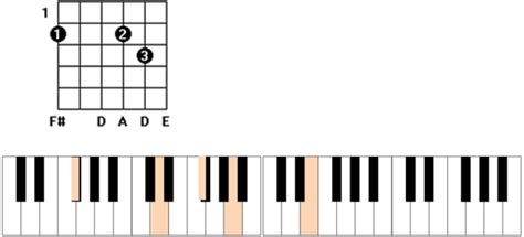 D9 F Chord Guitar Piano Simplifying Theory