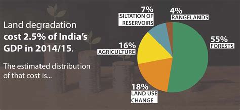 Study On Economics Of Desertification Land Degradation And Drought