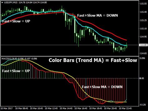 Buy The Macd Trendma Technical Indicator For Metatrader 4 In