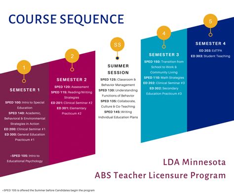 Sy2021 New Lda Course Scope And Sequence 1 Learning Disabilities