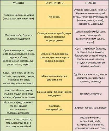 Диета номер 4б кишечник Гипоаллергенная Диета Стол Номер — Похудение Диета Правильное Питание Гипоаллергенная Диета Стол Номер — Похудение Диета Правильное Питание Диета номер 4б кишечник