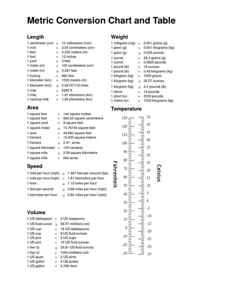 Here is our metric to standard conversion chart for converting metric measures to standard us measures. Printable Metric Conversion Table | Printable Metric ...