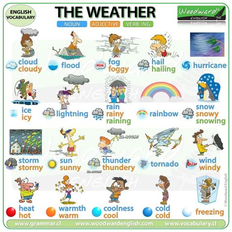 Weather Vocabulary In English In 2020 Weather Vocabulary English