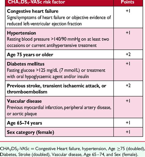 Clinical Risk Factors For Stroke Transient Ischaemic Attack And
