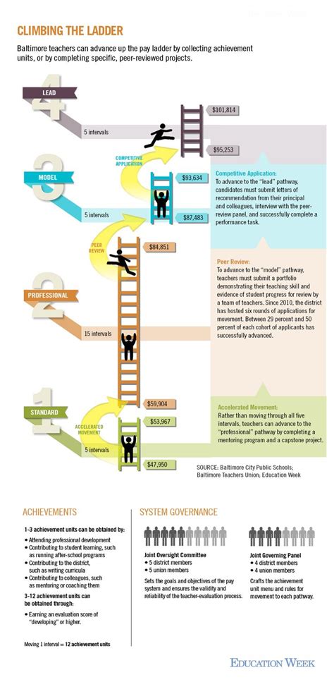 Infographic Climbing The Career Ladder In Baltimore Career Pathways