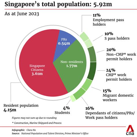 Rebounding From Pandemic Decline Singapore Population Rises To Record
