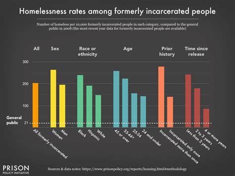 Graph Charting The Homelessness Rate In The General U S Population The Formerly Incarcerated