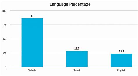The Languages Of Sri Lanka Wowtovisit