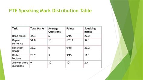 Ppt Pte Speaking Mark Distribution Everything You Must Know