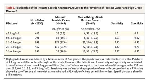 Prevalence Of Prostate Cancer Among Men With A Prostate Specific