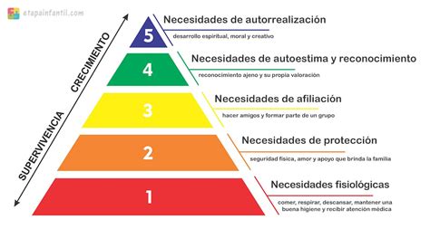 La Pirámide De Maslow Para Trabajar La Motivación Infantil Etapa Infantil