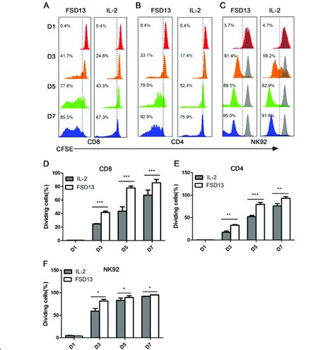 proliferation assay of cd8 t cells cd4 t cells and nk92 cells download scientific diagram