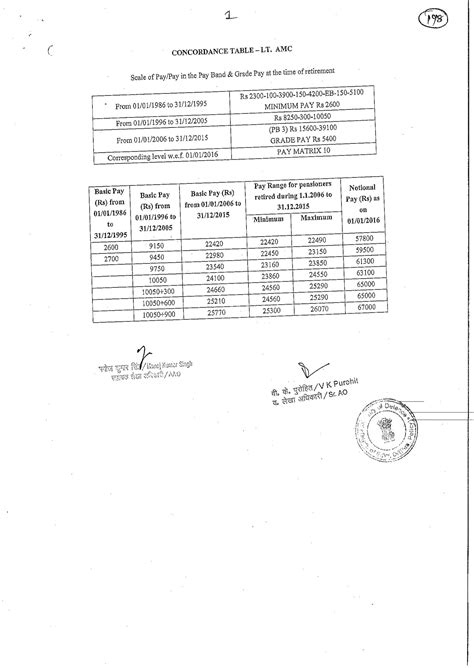 Table - LT. AMC Pay Scales -Govtempdiary News