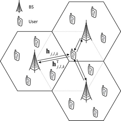 An Illustrative Example Of Multi Cell Multi User Tdd Massive Mimo