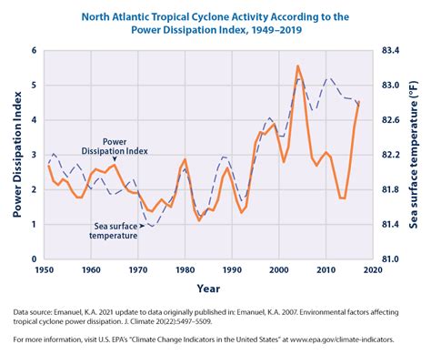 Climate Change Indicators Tropical Cyclone Activity Us Epa
