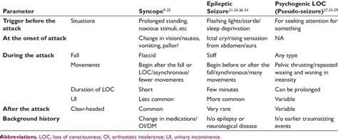 Differentiation Of Syncope From Epileptic And Psychogenic Locsyncope Download Scientific Diagram