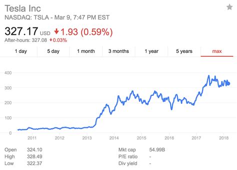 (tsla) stock quote, history, news and other vital information to help you with your stock trading and investing. If Tesla Failed, Which Company Would Buy It? Google/Alphabet? Apple? Tencent? | CleanTechnica