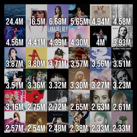 Aidan On Twitter Most Streamed Female Albums On Spotify Yesterday 1