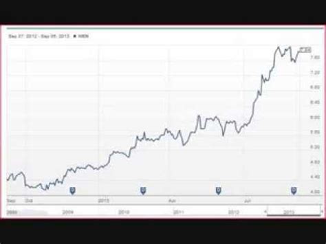 (wen) stock price, news, historical charts, analyst ratings and financial information from wsj. Wendy's stock, WEN worth buying? and Calendar Call spread ...