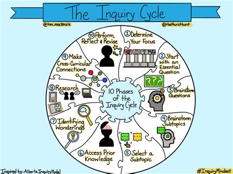 The Techie Historian Inquiry Mindset The Inquiry Cycle