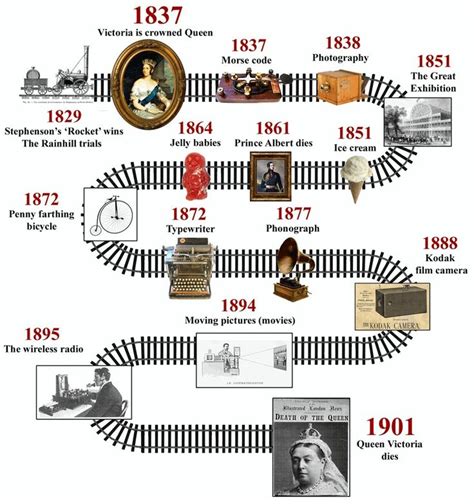 Timeline Of Some Important Victorian Inventions Victorian Timeline History Timeline