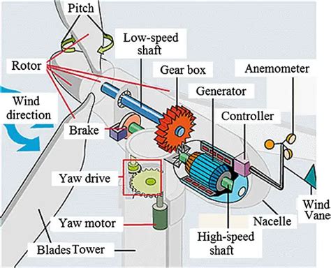 Wind Turbine Parts And Functions Electrical Academia