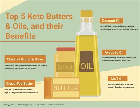 Unless you’re a child, you’ve probably heard cautionary tales from your doctor about the dangers of high cholesterol. Keto Foods: Butters and Oils | KETO-MOJO