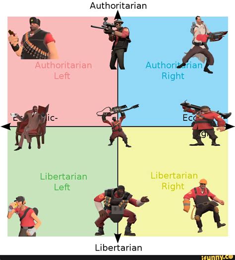 Authoritarian Right Authoritarian Left Libertarian Right Libertarian