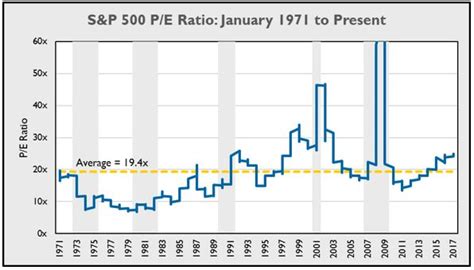 For these reasons it is more representative of the us stock market than the dow jones. The S&P 500 P/E Ratio: A Historical Perspective