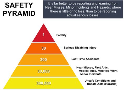 Near Miss Reporting The Safety Pyramid Part 1 Inunison