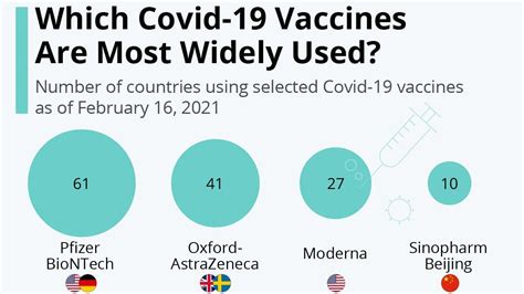 Which Covid 19 Vaccines Are Most Widely Used Infographic