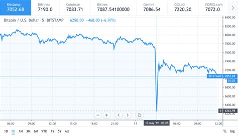 In general, the es futures market is open for trading sunday night. Bitcoin flash crash bulls pull the market down by $20b in ...