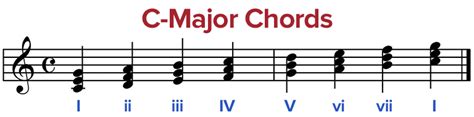 Below is a chord chart with all the major and minor triads that most of the demonstrations used to teach piano lessons on the internet are done in the key of c major and several students especially beginners tend. The Circle of Fifths Explained | Ledger Note