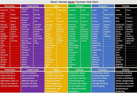Blooms Revised Taxonomy Chart Verbs My Xxx Hot Girl