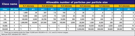 Refer below to the table explaining iso clean room and classification requirements. Cleanroom Design in 10 Easy Steps