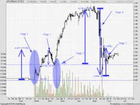 Pump N Dump Stages I3investor