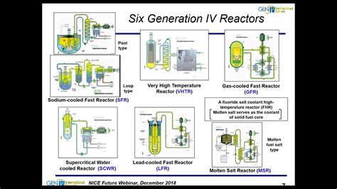Generation Iv Reactor Systems And Renewable Energy Youtube