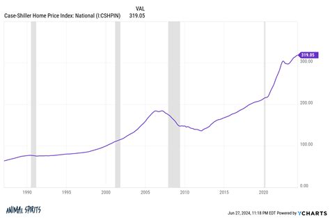 The U.S. Real Estate Market in Charts - A Wealth of Common Sense